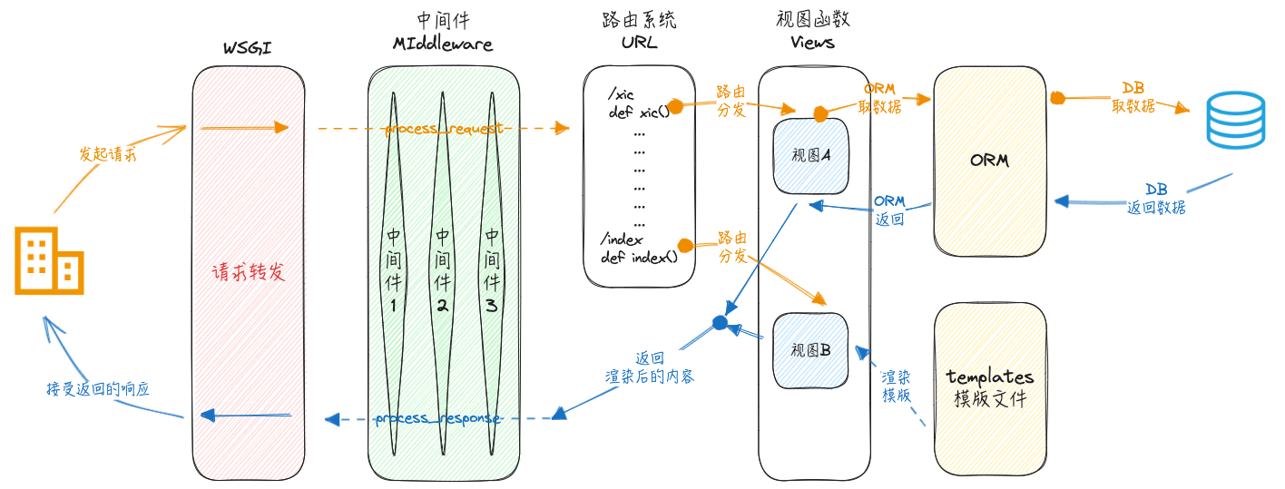 Django Lifecycle