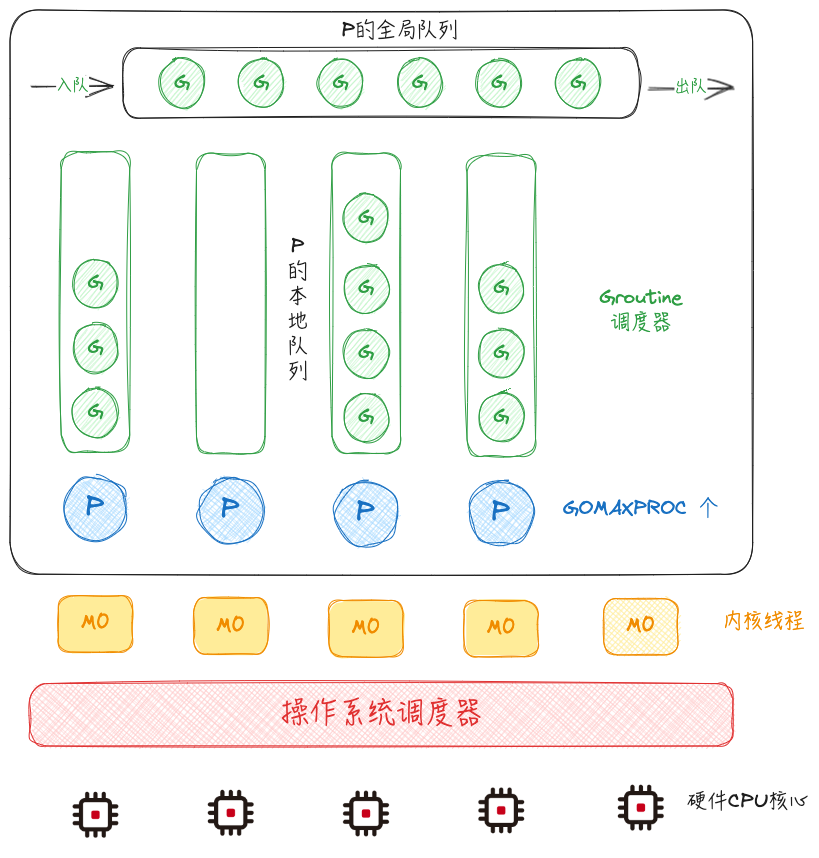 GMP模型构成